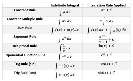 rules of integration in calculus.